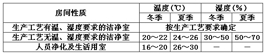 潔凈室的問，濕度范圍.png